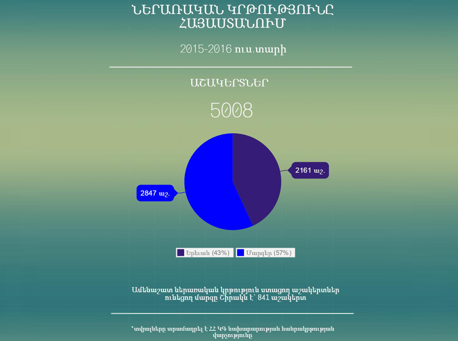 Ներառական կրթություն ստացող աշակերտները Հայաստանում Ներառական կրթություն ստացող աշակերտները Հայաստանում