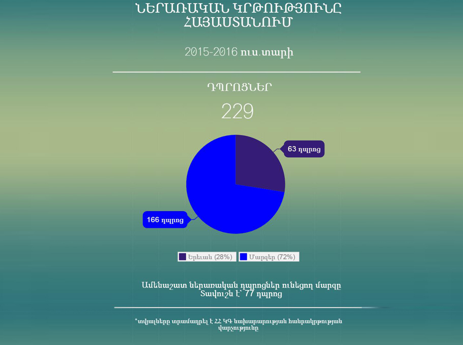 Ներառական կրթություն իրականացնող դպրոցները Հայաստանում Ներառական կրթություն իրականացնող դպրոցները Հայաստանում